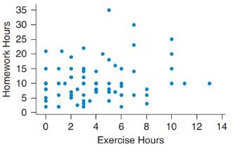 Chapter 4, Problem 98CRE, Hours of Exercise and Hours of Homework The following scatterplot shows the number of hours of 