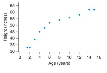 Chapter 4, Problem 99CRE, Children’s Ages and Heights The following figure shows information about the ages and heights of 