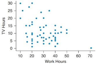Chapter 4, Problem 9SE, Work and TV The scatterplot shows the number of work hours and the number of TV hours per week for 
