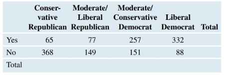 Chapter 5, Problem 109CRE, Climate Change and Political Party In 2016 a Pew Research poll asked a sample of Americans if they 