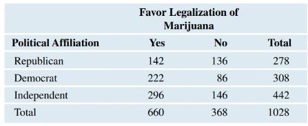 Chapter 5, Problem 21SE, Marijuana Legalization (Example 5) A Gallup poll asked a sample of voters if marijuana should be 