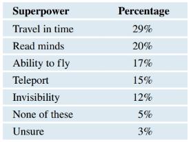 Chapter 5, Problem 35SE, Super Powers (Example 9) A 2018 Marist poll asked respondents what superpower they most desired. The 