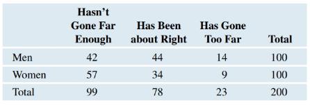 Chapter 5, Problem 41SE, Equal Rights for Women (Example 10) A recent Pew Research poll asked respondents to fill in the 