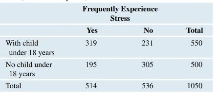 Chapter 5, Problem 43SE, Frequent Stress (Example 11) A Gallup poll asked people with and without children under 18 years old 