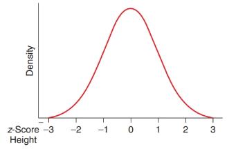 Chapter 6, Problem 16SE, Women’s Heights Assume that college women’s heights are approximately Normally distributed with a 