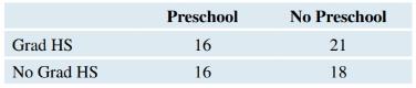 Chapter 7, Problem 78SE, Preschool: Just the Boys Refer to Exercise 7.77 for information. This data set records results just , example  1