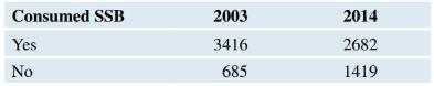 Chapter 7, Problem 80SE, Sugar-Sweetened Beverages In 2017, the journal Obesity reported on trends in sugar-sweetened 