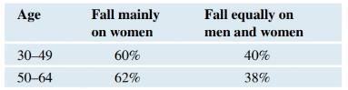 Chapter 8, Problem 70SE, Caregiving Responsibilities In 2017 the Pew Research Center conducted a survey on family-leave 