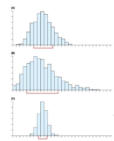 Chapter 9, Problem 15SE, CLT Shapes (Example 4) One of the histograms is a histogram of a sample (from a population with a 