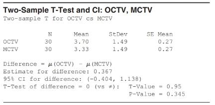 Chapter 9, Problem 57SE, Televisions (Example 15) The table shows the Minitab output for a two-sample t-test for the number 