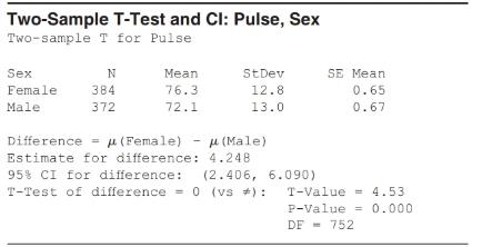 Chapter 9, Problem 58SE, Pulse Rates Using data from NHANES, we looked at the pulse rates of nearly 800 people to see whether 