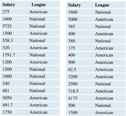 Chapter 9, Problem 63SE, Baseball Salaries A random sample of 40 professional baseball salaries from 1985 through 2015 was 
