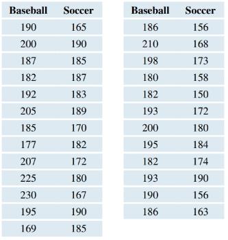Chapter 9, Problem 64SE, College Athletes’ Weights A random sample of male college baseball players and a random sample of 