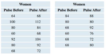 Chapter 9, Problem 69SE, Females’ Pulse Rates before and after a Fright (Example 17) In a statistics class taught by one of 