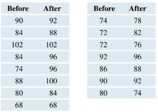 Chapter 9, Problem 87CRE, Heart Rate before and after Coffee Elena Lucin, a statistics student, collected the data in the 