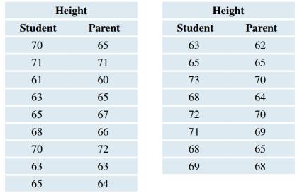 Chapter 9, Problem 94CRE, Parents The following table shows the heights (in inches) of a random sample of students and their 