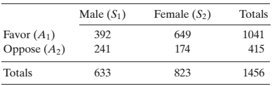 Chapter 1.3, Problem 2E, The following table classifies 1456 people by their gender and by whether or not they favor a gun 