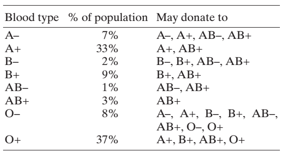 Chapter 1.4, Problem 21E, There are eight major blood types, whose percentages among Caucasians in the United States 
