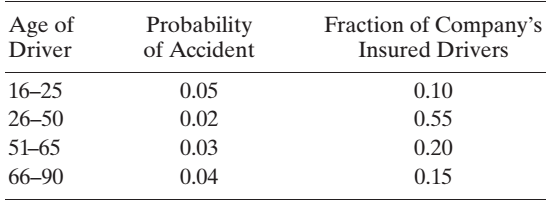 Chapter 1.5, Problem 4E, Assume that an insurance company knows the following probabilities relating to automobile accidents 