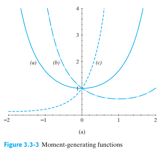 Chapter 3.3, Problem 16E, The graphs of the moment-generating functions of three normal distributions N(0,1),N(1,1), and 
