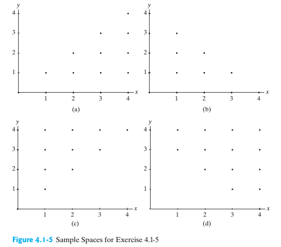 Chapter 4.1, Problem 5E, Each part of Figure 4.1-5 depicts the sample space S of the joint pmf of discrete random variables X 