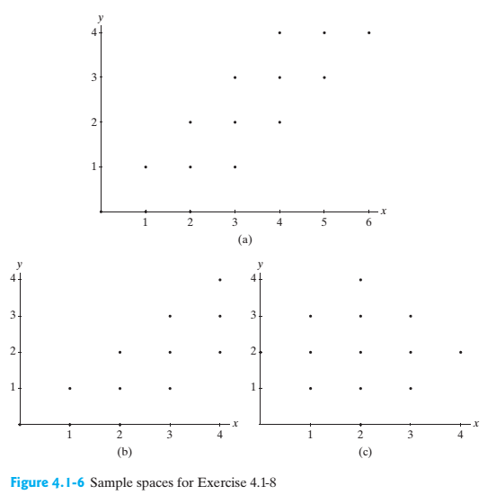 Chapter 4.1, Problem 8E, Each part of Figure 4.1-6 depicts the sample space S of the joint pmf of discrete random variables X 