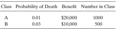 Chapter 5.7, Problem 19E, A company has a one-year group life policy that divides its employees into two classes as follows: 