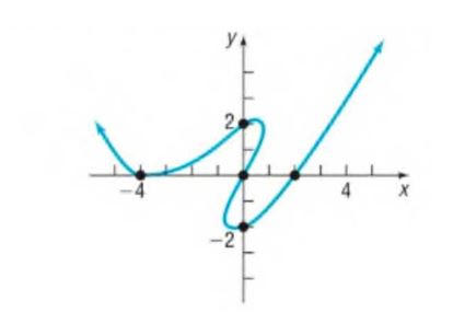 Chapter 1.4, Problem 5AYU, 5. List the intercepts of the following graph. 