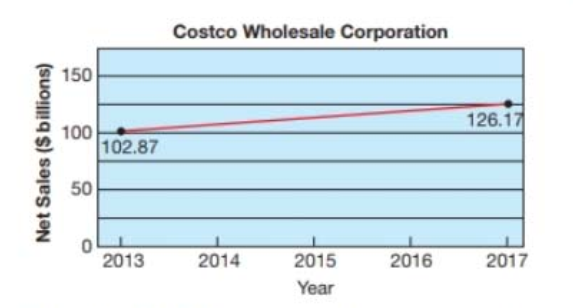 Chapter 1.1, Problem 70AYU, Net Sales The figure illustrates the net sales growth of Costco Wholesale Corporation from 2013 