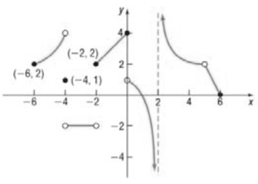 Chapter 14, Problem 27RE, In Problems, use the accompanying graph of . 
Is is continuous at ?


 