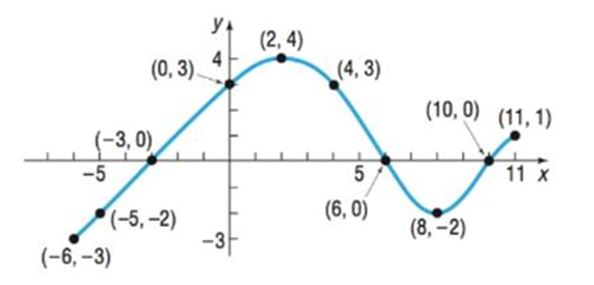 Chapter 2.2, Problem 11AYU, Use the given graph the function f to answer parts (a)-(n). (a) Find f( 0 ) and f( 6 ) . (b) Find f( 