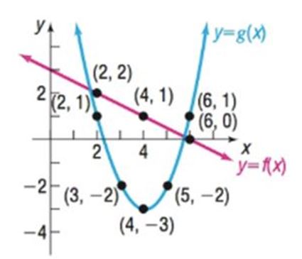 Chapter 2.2, Problem 29AYU, The graphs of two functions, f and g , arc illustrated. Use the graphs to answer parts ( a )( f ) . 