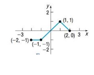 Chapter 2.5, Problem 77AYU, 77. The graph of a function f is illustrated in the figure. (a) Draw the graph of y=| f( x ) | . (b) 