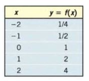 Chapter 3.1, Problem 22AYU, In Problems 21-28, determine whether the given function is linear or nonlinear. If it is linear, 