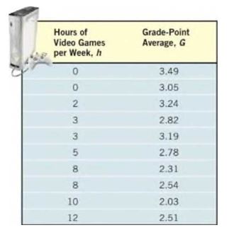 Chapter 3.2, Problem 19AYU, Video Games and Grade-Point Average Professor Grant Alexander wanted to find a linear model that 