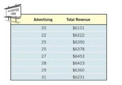Chapter 3, Problem 30RE, 29. Advertising A small manufacturing firm collected the following data on advertising expenditures 