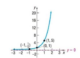 Chapter 5.3, Problem 92AYU, In Problems 89-92, determine the exponential function whose graph is given. 90. 