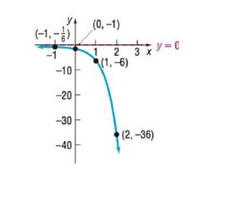 Chapter 5.3, Problem 93AYU, In Problems 89-92, determine the exponential function whose graph is given. 91. 