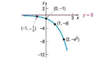Chapter 5.3, Problem 94AYU, In Problems 89-92, determine the exponential function whose graph is given. 92. 