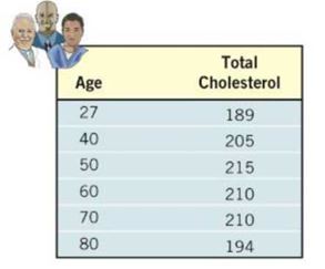 Chapter 5.9, Problem 10AYU, Age versus Total Cholesterol The following data represent the age and average total cholesterol for 