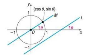 Chapter 6.2, Problem 136AYU, If  , 0 is the angle between the positive x-axis and a nonhorizontal, nonvertical line L , show that 