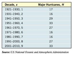 Chapter 6.6, Problem 25AYU, Hurricanes Hurricanes are categorized using the Saffir-Simpson Hurricane Scale, with winds 111-130 