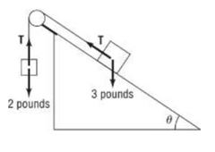 Chapter 9.4, Problem 92AYU, Inclined Ramp A 2-pound weight is attached to a 3-pound weight by a rope that passes over an ideal 