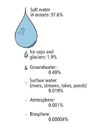 Chapter 24, Problem 39TS, Show that liquid fresh water makes up about 0.50 of the water on Earth based on the data in figure 