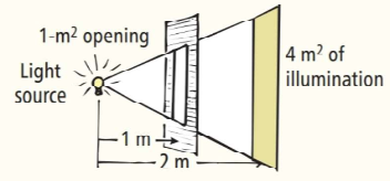 Chapter 5, Problem 62TS, Consider a bright point light source located 1 m from a square opening with an area of 1 m2. Light 