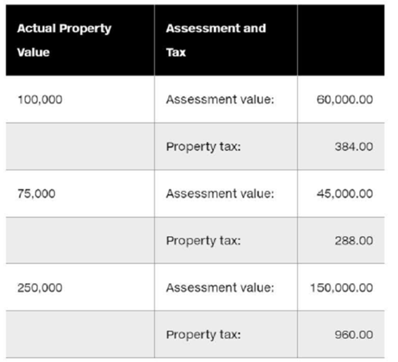 Chapter 3, Problem 11PC, A county collects property taxes on the assessment value of property, which is 60% of the property's 