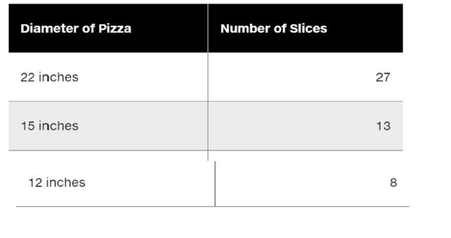 Chapter 3, Problem 12PC, Joe's Pizza Palace needs an application to calculate the number of slices a pizza of any size can be 