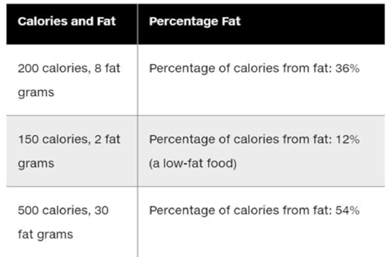 Chapter 4, Problem 3PC, Fat Percentage Calculator Create an application that allows the user to enter the number of calories , example  2