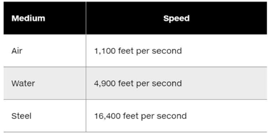 Chapter 4, Problem 8PC, Speed of Sound The following table shows the approximate speed of sound in air, water, and steel. , example  1