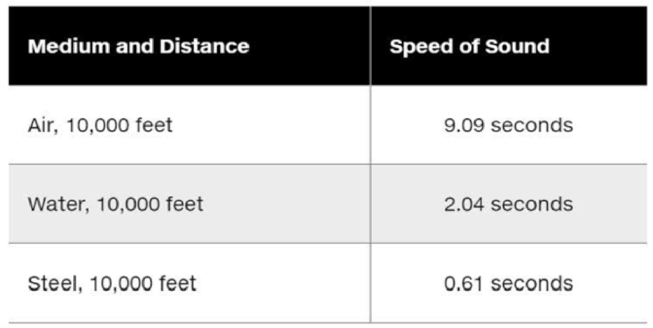 Chapter 4, Problem 8PC, Speed of Sound The following table shows the approximate speed of sound in air, water, and steel. , example  2